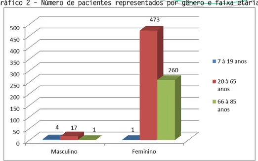 Gráfico 3 - Representação de Pacientes Pesquisados por Peso. 