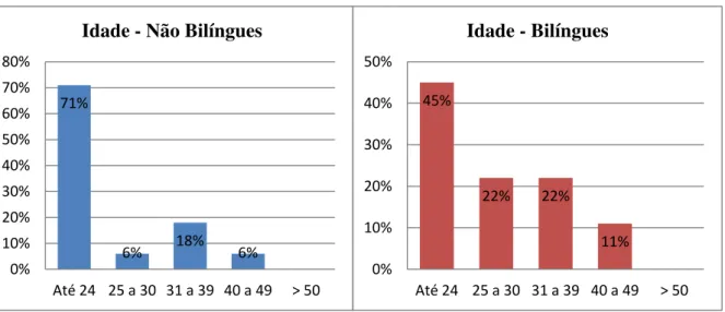 Gráfico 1  –  Idade dos respondentes: Não bilíngues e bilíngues. 