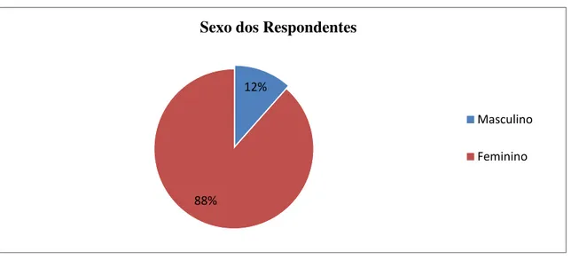 Gráfico 2:  Sexo dos respondentes 