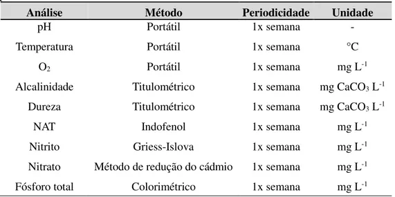 Tabela  1  -  Variáveis  físico-químicas  da  água  de  cultivo,  metodologia  e  periodicidade das análises realizadas