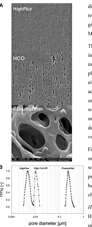 Figure  7  –  A:  scanning  electron  microscopy  of  high- high-flux,  high cut-off and  plasmafilter membrane surfaces