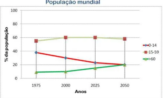 Figura 1: Gráfico que representa a porcentagem da população mundial com idades de 0 a 14 (quadrado), 15 a 59  (losango) e mais de 60 anos (triângulo) entre o período de 1975- 2050.