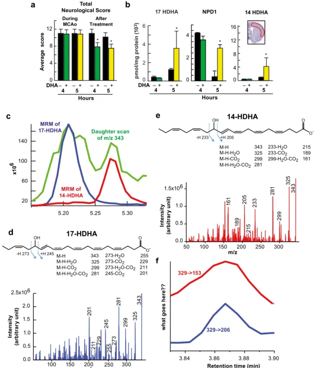 Fig. 6 DHA increases production of 14 HDHA, 17 HDHA, and NPD1 after stroke. a, b Two hours MCAo, treatment with DHA or saline, behavioral score, and lipidomic analysis were conducted at 4 and 5 h after stroke