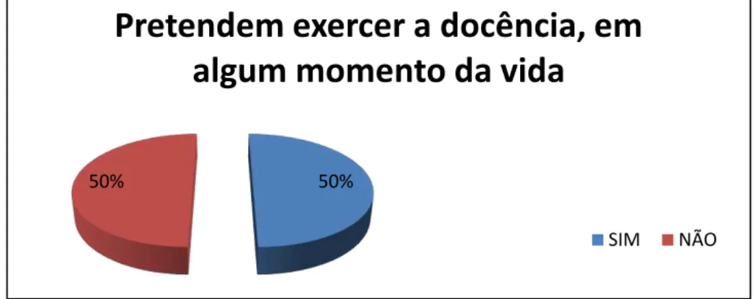 Gráfico  7  –   Respondentes  que  desejam,  em  algum  momento  da  vida,  exercer  a  docência do ensino superior 