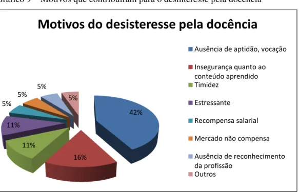 Gráfico 9  –  Motivos que contribuíram para o desinteresse pela docência 