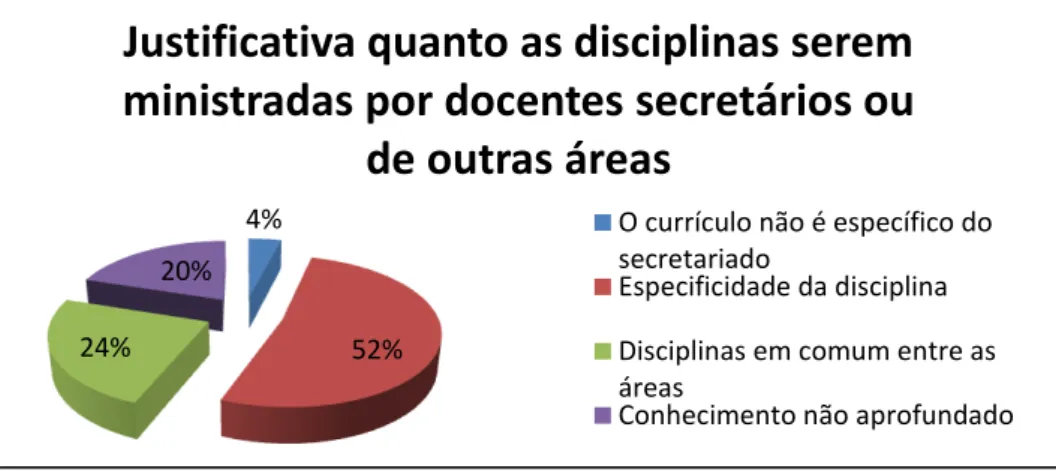 Gráfico 12  –  Justificativa da preferência da formação dos professores para lecionar as  disciplinas do curso 