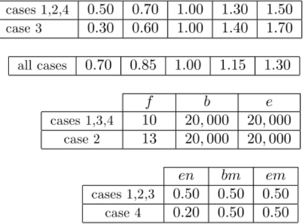 Table Set - Dividend factors, initial values and risk-aversion