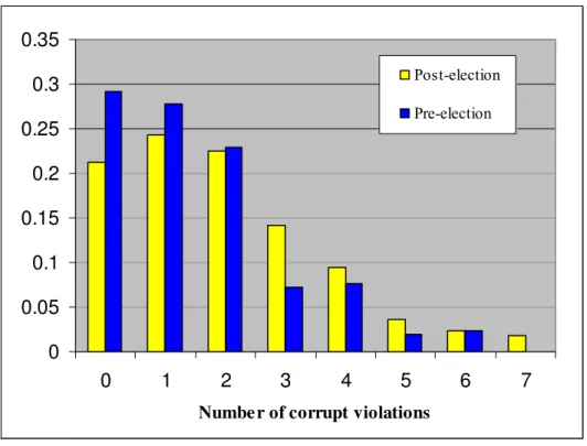 Figure 1: Distribution of corruption violations by pre versus post-election audits 