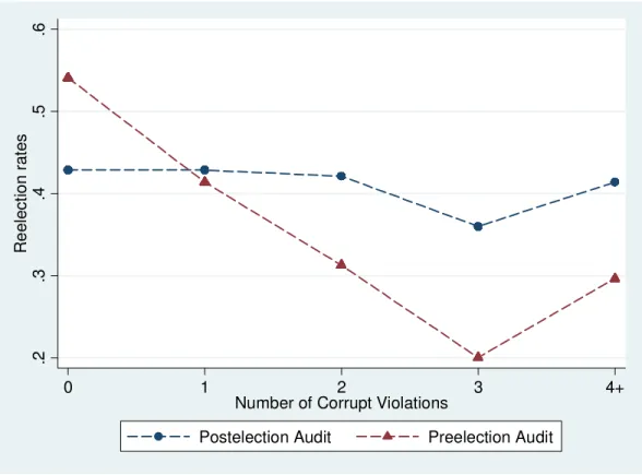 Figure 3: Relationship between re-election rates and corruption levels for municipalities  audited before and after the elections 