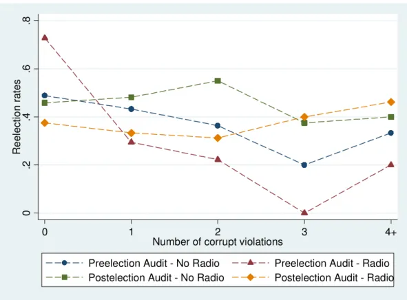 Figure 4: Relationship between re-election rates and corruption levels for municipalities  audited before and after the elections and the existence of local radio 