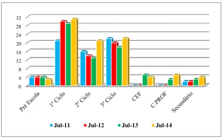 Gráfico 1 - Alunos ao abrigo do decreto-lei nº3/2008, entre 2011 a 2014 