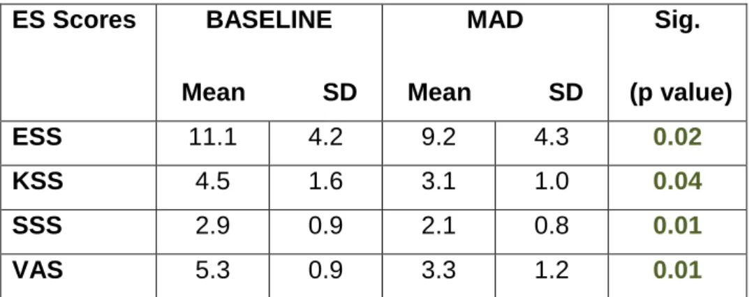 Table  6.  Excessive  somnolence  (ES  Scores)  status  before  (BASELINE)  and  after (MAD) treatment with mandibular advancement device (n=9)
