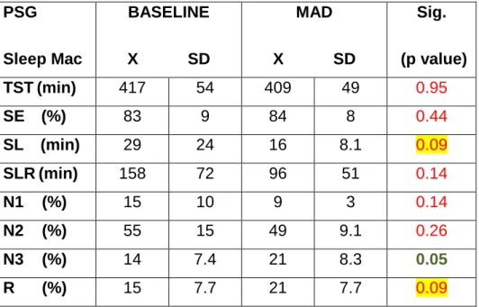 Table  3.PSG  Sleep  macrostructure  (Sleep  Mac)  components  status  before  (BASELINE)  and  after  (MAD)  treatment  with  mandibular  advancement  device  (n=9) 