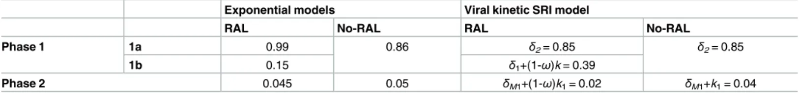 Table 1. Comparison of the viral load decay rates during treatment with or without RAL
