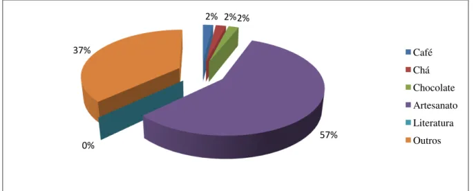 Gráfico 2  –  Principais categorias de produtos vendidos nas World Shops 