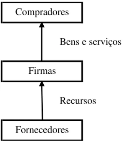 Figura 1 – Seqüência simples de atividades de um negócio (BRANDENBURGER;  STUART, 1996) 