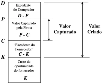 Figura 2 – Valor criado e valor capturado pela firma (MARIOTTO, 2007). 