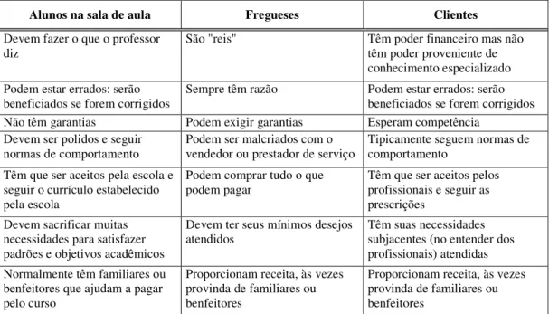 Tabela 2 – Três diferentes visões do papel que os alunos desempenham na universidade  (adaptada de FERRIS, 2002; ARMSTRONG, 2003) 
