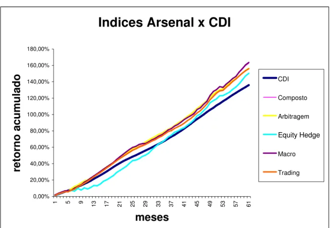 Gráfico com retorno acumulado dos índices de fundos Arsenal contra o retorno acumulado do CDI  durante o período de janeiro de 2002 a fevereiro de 2007 