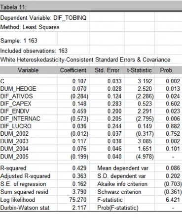 Tabela 11: Resultados da análise multivariada dos dados – modelo (IV)        modelo(IV):  ∆ (LN_TOBIN_Q) = c + β.DUM_HEDGE + γ.∆X + ε 