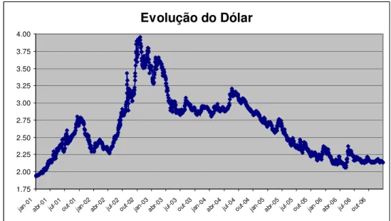 Figura 1: Evolução do Dólar (taxa de câmbio nominal R$/US$)  Evolução do Dólar 1.752.002.252.502.753.003.253.503.754.00 ja  n-01 ab r-0 1 ju l-0 1 ou t-0 1 ja  n-02 ab r-0 2 ju l-0 2 ou t-0 2 ja  n-03 ab r-0 3 ju l-0 3 ou t-0 3 ja  n-04 ab r-0 4 ju l-0 4 o