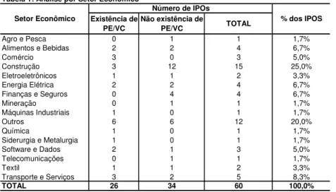 Tabela 1: Análise por Setor Econômico Existência de  PE/VC Não existência de PE/VC TOTAL Agro e Pesca 0 1 1 1,7% Alimentos e Bebidas 2 2 4 6,7% Comércio 3 0 3 5,0% Construção 3 12 15 25,0% Eletroeletrônicos 1 1 2 3,3% Energia Elétrica 2 2 4 6,7% Finanças e