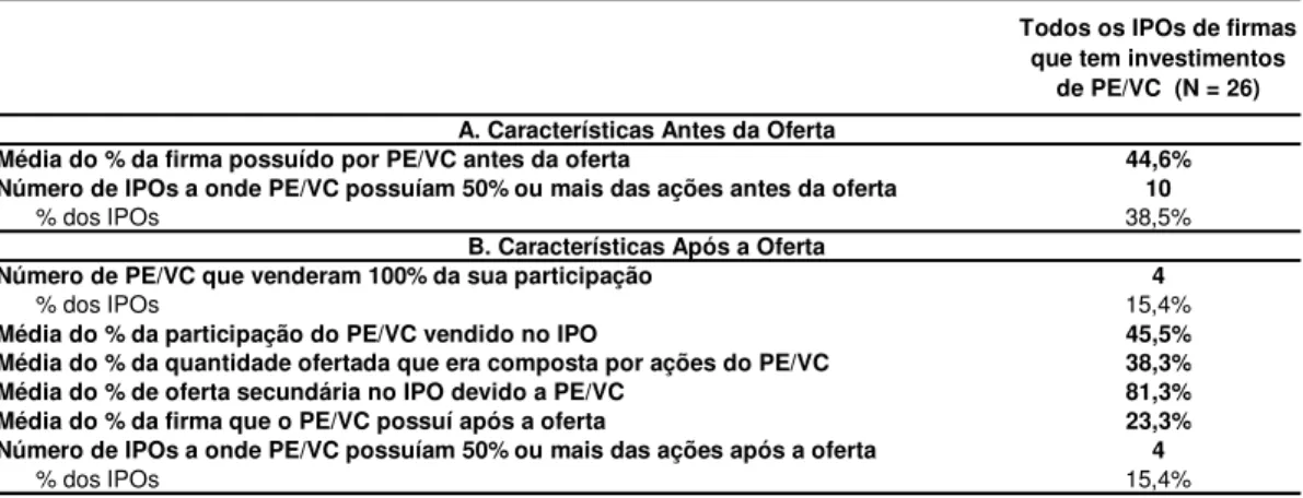 Tabela 5: Características da Participação de PE/VC Antes e Após a Oferta 