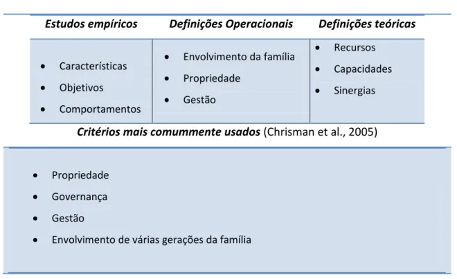 Tabela Nº 1 – Critérios utilizados nas definições de empresa familiar.  