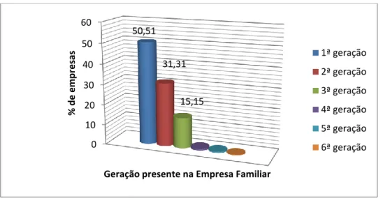 Figura Nº 3 - Estatísticas AEF distribuição das gerações. 