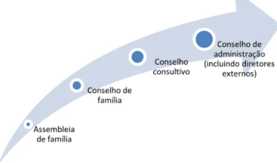 Figura Nº 4 - Possíveis estágios de governança de uma empresa familiar. 