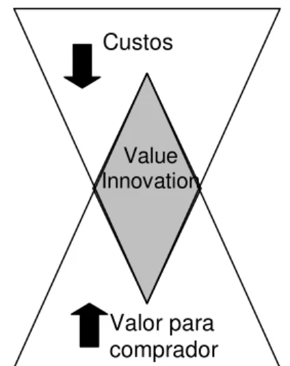 Figura 3: Value Innovation: a pedra angular da estratégia do oceano azul.   Fonte: Blue Ocean Strategy  (KIM e MAUBORGNE, 2004)