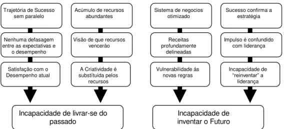 Figura 6: Por que as grandes empresas fracassam?  Fonte: HAMEL E PRAHALAD, 1995 