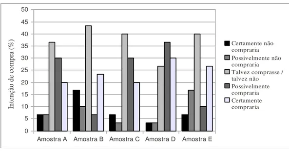 Figura 4  –  Intenção de compra dos queijos tipo Camembert elaborados com diferentes concentrações de esporos  no inóculo 