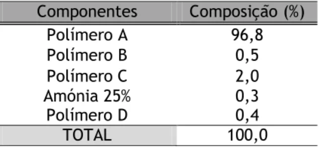 Tabela 3.1  Composição da pasta A.  Componentes  Composição (%)  Polímero A  96,8  Polímero B  0,5  Polímero C  2,0  Amónia 25%  0,3  Polímero D  0,4  TOTAL  100,0 