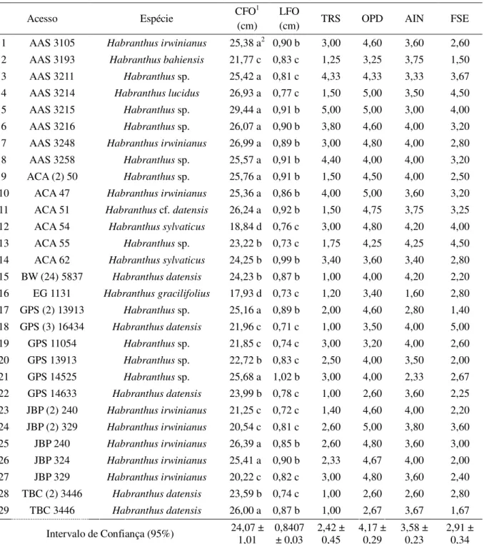 Tabela  3  –   Médias  e  valores referentes  aos  descritores morfológicos  avaliados  em  29  acessos  de  Habranthus,  Fortaleza-CE, 2018
