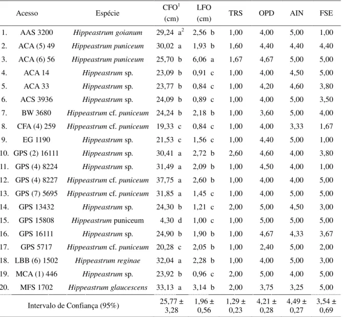 Tabela 6  –  Médias e valores referentes aos descritores morfológicos avaliados em 20 acessos de  Hippeastrum,  Fortaleza-CE, 2018