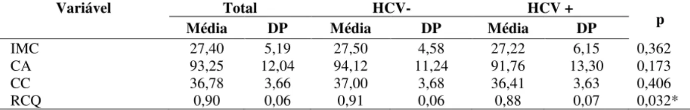 Tabela  4.  Descrição  numérica  das  variáveis  antropométricas  dos  pacientes  com  e  sem  infecção pelo HCV, Fortaleza/CE, 2014