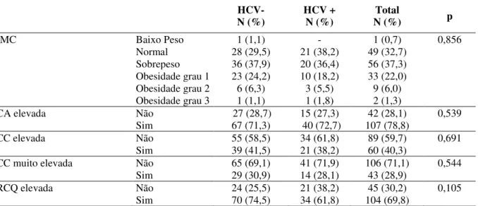 Tabela  5.  Características  das  variáveis  antropométricas  dos  pacientes  com  e  sem  infecção  pelo HCV, Fortaleza/CE, 2014  HCV-  N (%)  HCV + N (%)  Total  N (%)  p 