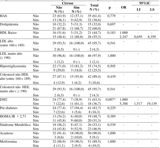 Tabela  12.  Características  dos  parâmetros  metabólicos  e  laboratoriais  dos  pacientes  em  relação à ocorrência de cirrose entre pacientes infectados pelo HCV, Fortaleza, 2014
