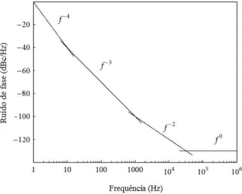 Fig. 2.2. Ruído de fase teórico mostrando as diferentes influências de ruído sobre a  densidade  de  potência  espectral  para  desvios  de  frequência  de  1  Hz  a  1  MHz  a  partir da portadora.