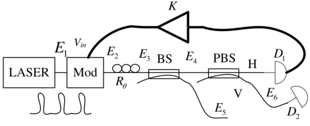 Fig. 3.1 – Oscilador Optoeletrônico para geração de estados de polarização caóticos. 