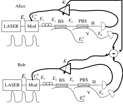 Fig. 3.2 – Dois sistemas sincronizados produzindo estados de polarização  da luz caóticos