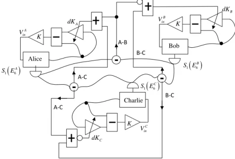 Fig. 3.7 – Esquema de sincronização de três OEOs produzindo estados de  polarização da luz caóticos