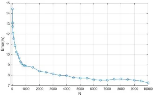 Fig. 3.10 - Taxa média de erro de bit versus força do ruído N.
