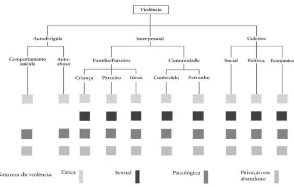 Figura 1 - Tipologia DA VIOLÊNCIA 