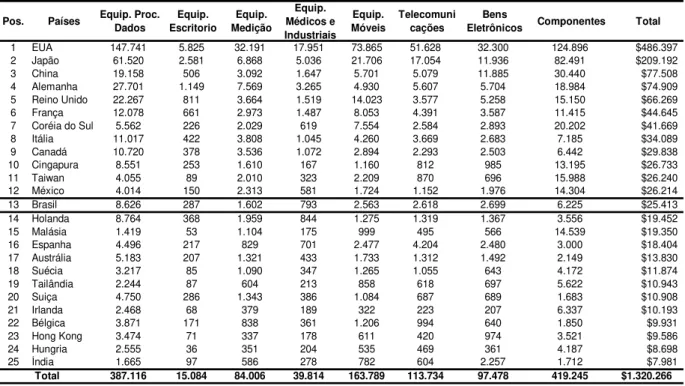 Tabela 3 - Complexo Eletrônico - Sumário dos Mercados Mundiais 2002 (US$ Milhões)
