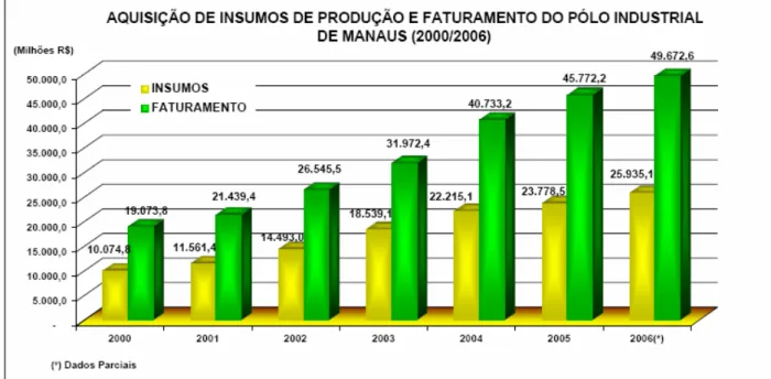 Tabela 7 - Faturamento do Pólo Industrial de Manaus, por Subsetores de Atividades - Vendas em R$
