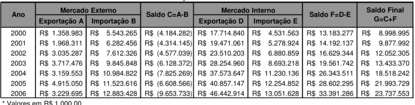 Tabela 8 - Setor Industrial - Balança Comercial do Pólo Industrial de Manaus - PIM