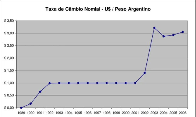 Figura 4: Evolução da Taxa de Câmbio Nomial - U$ do Peso Argentino   Fonte: Instituto de Pesquisa Econômica Aplicada – IPEA  