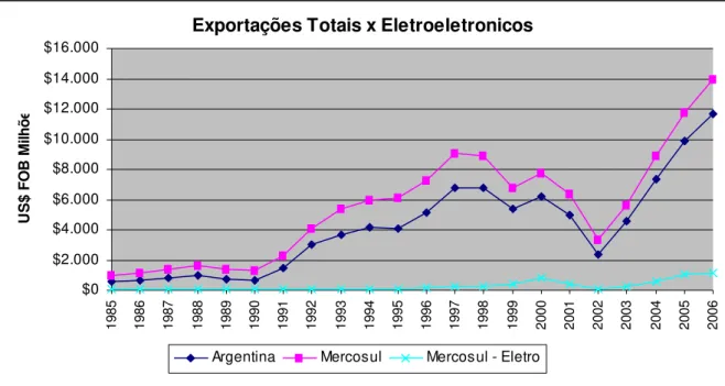 Figura  6:  Evolução  das  exportações  totais  do  Brasil  para  a  Argentina  e  para  o  Mercosul, comparativo com exportações de eletroeletrônicos para o Mercosul